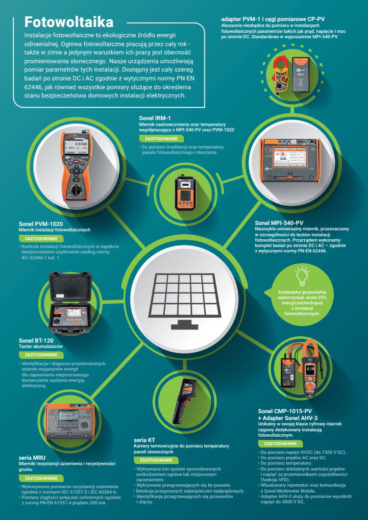 Infografika - Technologie fotowoltaiczne i urządzenia pomiarowe