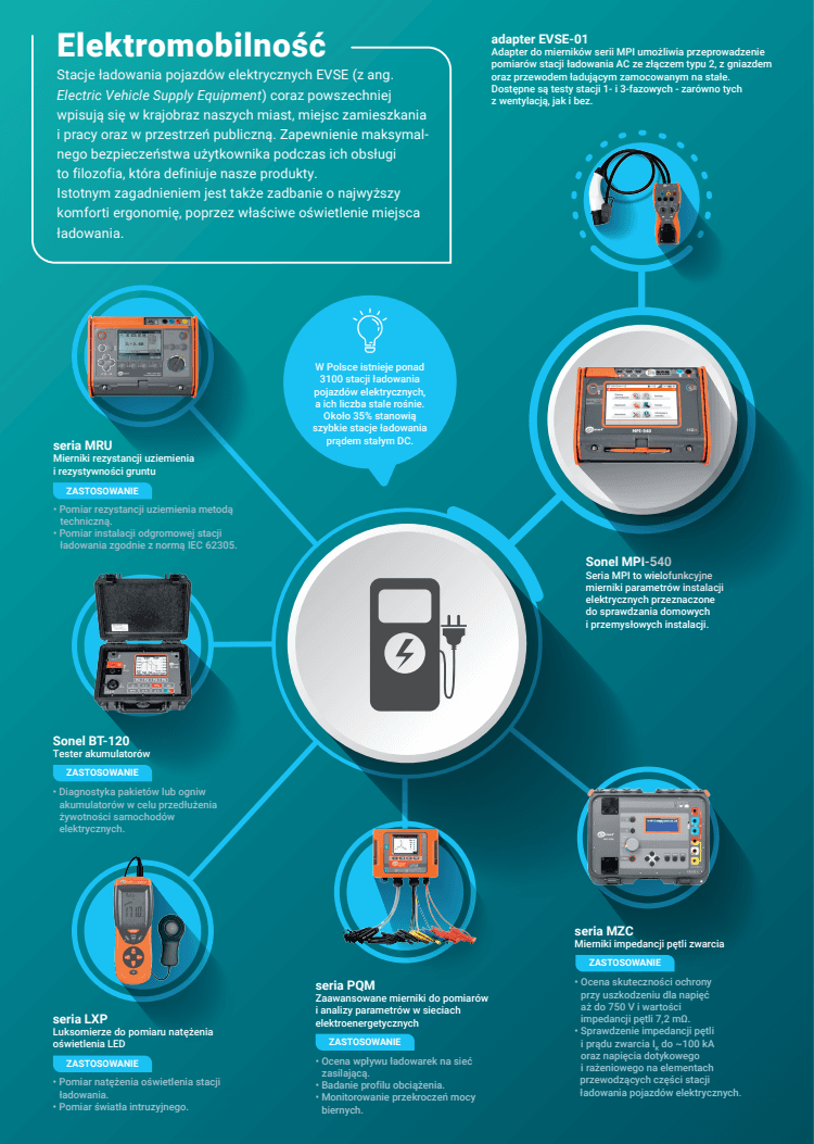 Infografika - Elektromobilność i urządzenia do pomiarów stacji ładowania