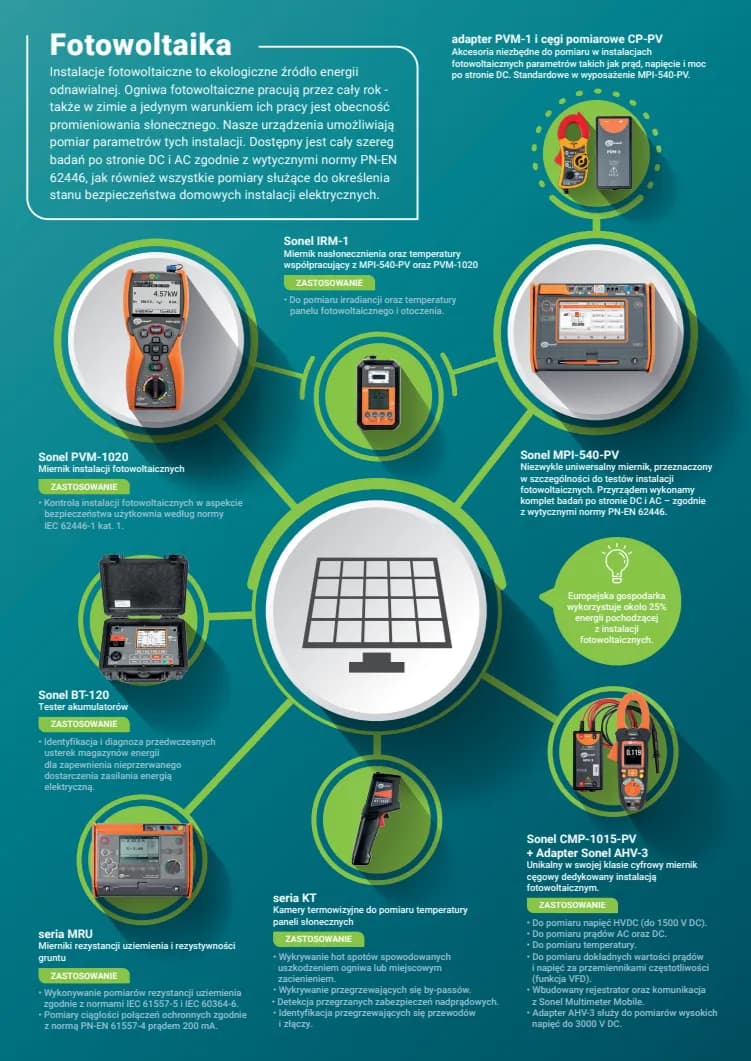Infografika - Technologie fotowoltaiczne i urządzenia pomiarowe