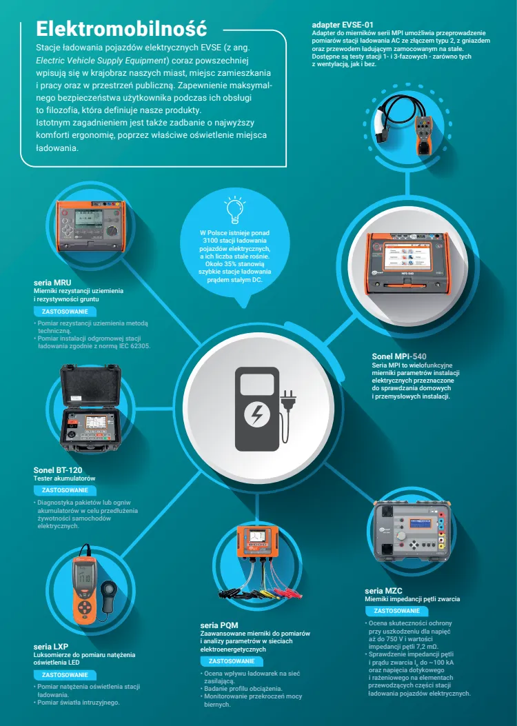 Infografika - Elektromobilność i urządzenia do pomiarów stacji ładowania